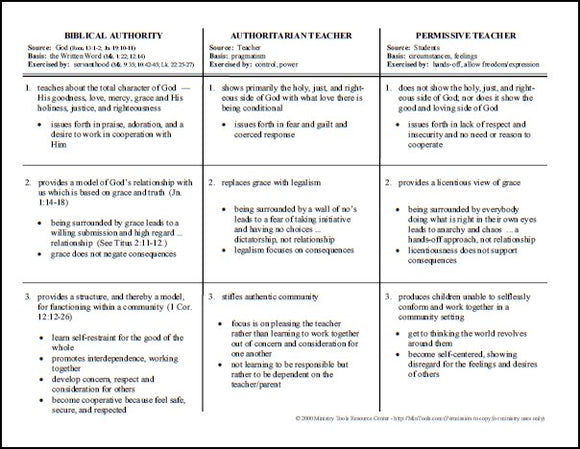 Biblical Authority Compared to Authoritarian & Permissive Chart